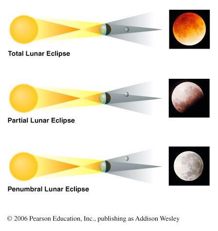 When can lunar eclipses occur?