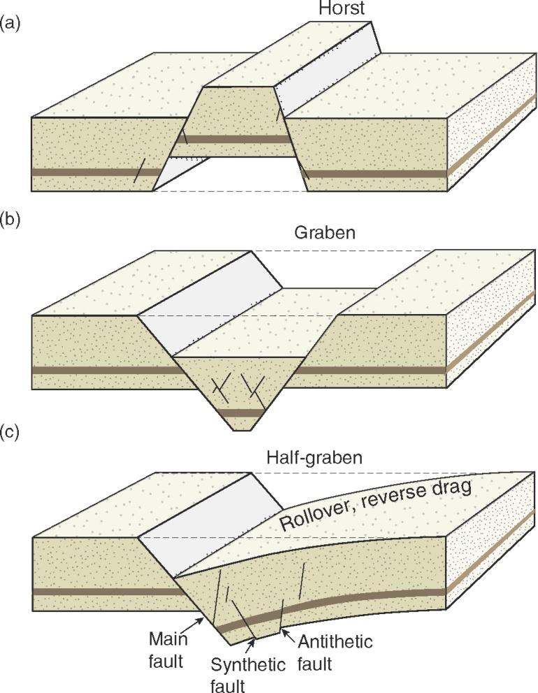 normal faults dipping toward each other Synthetic fault dips in same
