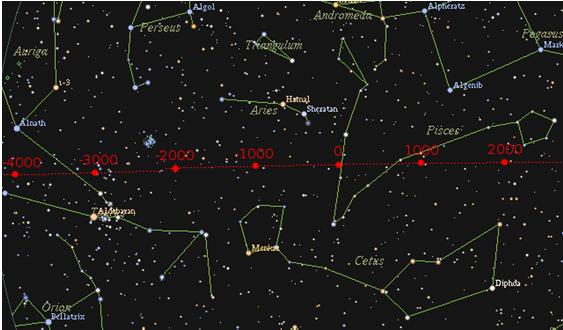 Precession Daily Average Insolation at Summer Solstice at 6 N 8 6 2 W/m^2 8 6 2 1 9 8 7 6 2 1 http://en.wikipedia.