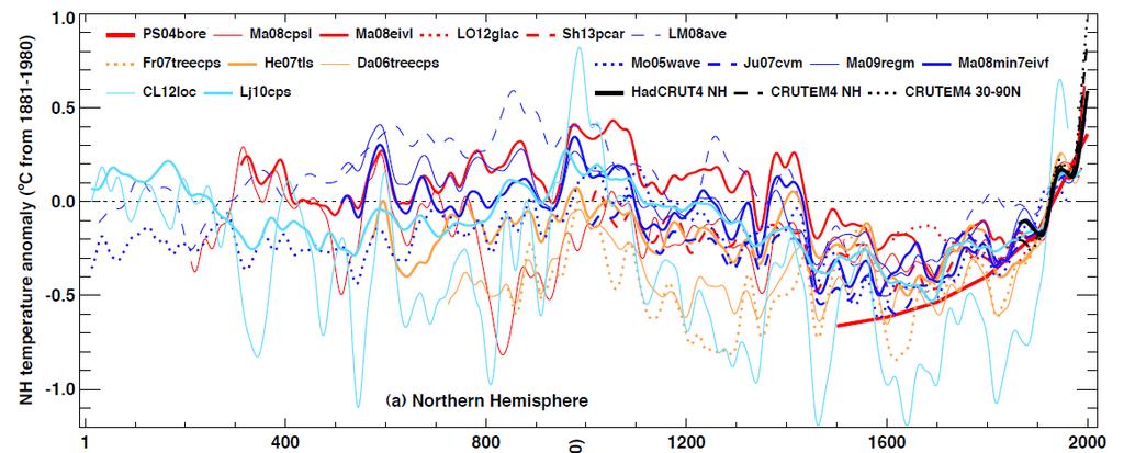 Sub-millennial CO 2 changes during the Holocene Reconstructed CO 2 (ice cores)