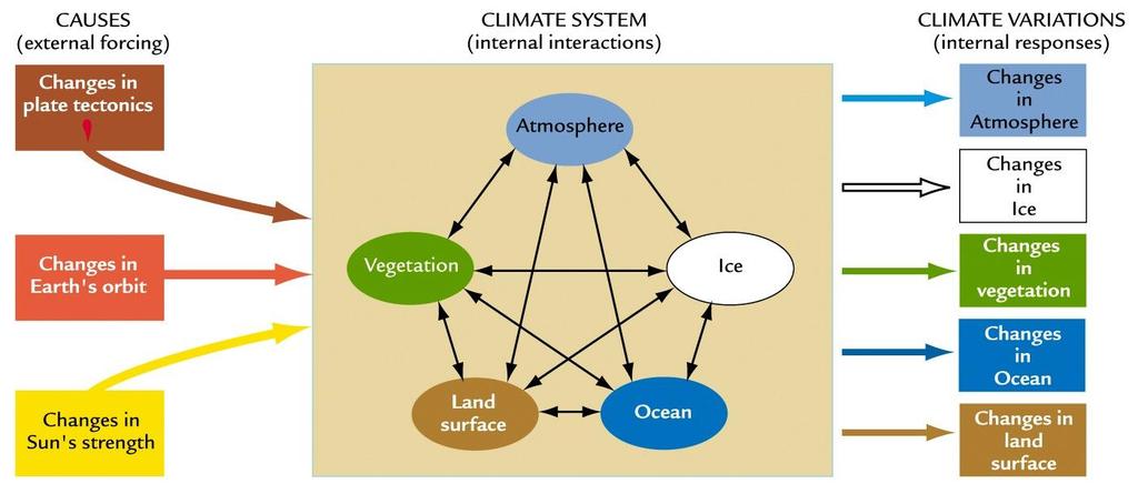 Earth s climate