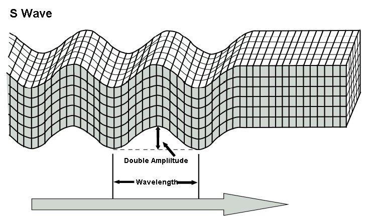 S-waves (shear waves) S-waves motion is (i) right angles to direction of wave, (ii) about half