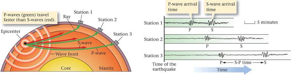 Recording seismic waves: seismograms Seismograms: records of ground shaking Waves arrive in sequence.