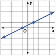 Section.3 Slope. To determine the slope of a line.. To use the slope and a point to graph a linear equation. 3. To determine if two lines are perpendicular, parallel, or neither. I. Slope A.