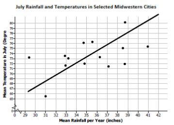 31. Using the line of best fit in the scatter plot below, estimate the Mean Temperature in July when the Mean Rainfall per year is 39 inches. 32.