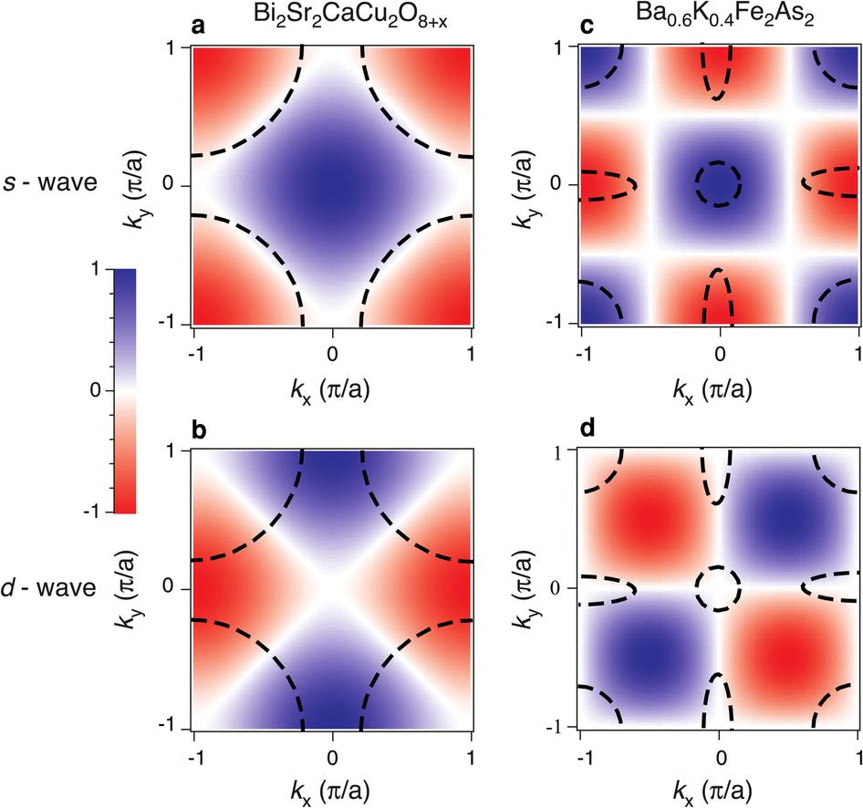 DMFT for Fermions Low-dimensional systems DMFT is exact in d = 1 Metzner & Vollhardt (1989) Neglect of spatial fluctuations problematic in d<3 d =2 Hubbard model is believed to describe the physics