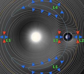 L1, L, L3 Unstable L4, L5 Stable Lagrangian Objects Jupiter Sun system Trojan Asteroids