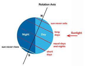 Period Of Rotation (Length