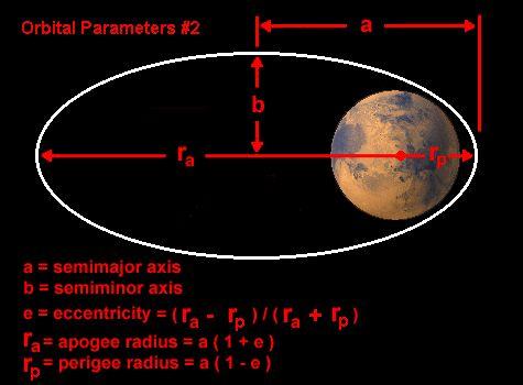 What is mars's orbital radius Mars s