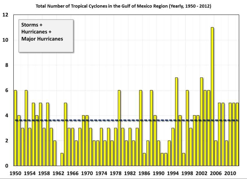 On average, between 3 and 4 tropical storms impact the Gulf of Mexico each season Tropical Storms and stronger Mean