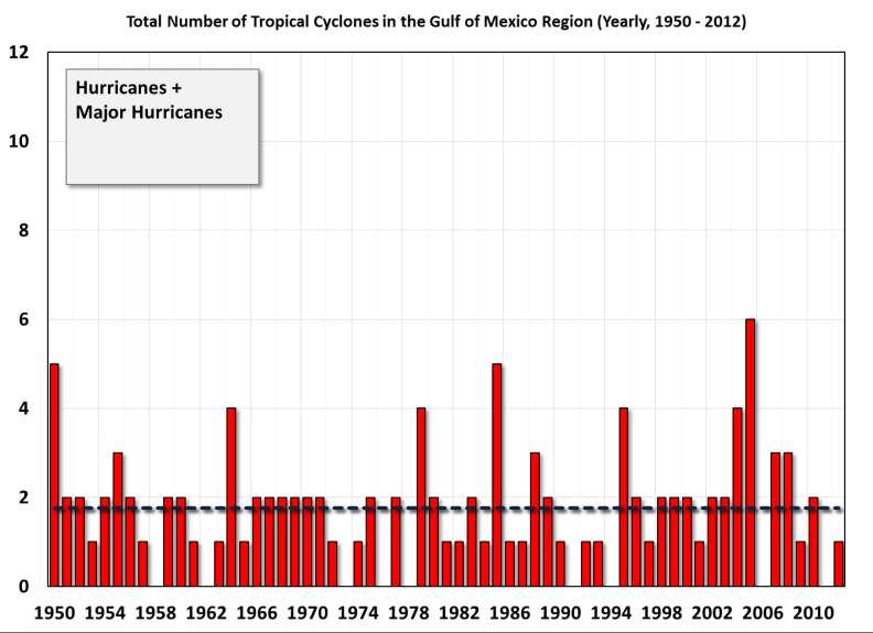 Almost 2 hurricanes per season impact the Gulf of Mexico, on average Hurricanes and stronger Mean number per year: 1.