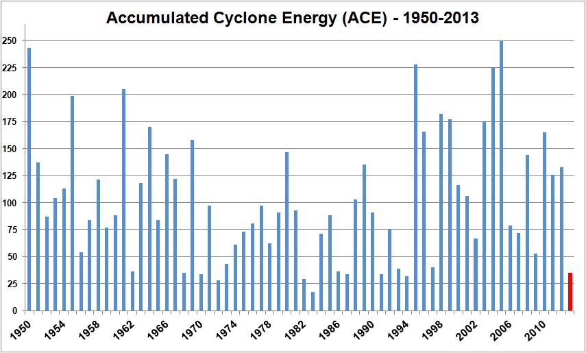 Accumulated Cyclone Energy (ACE) in 2013 was the