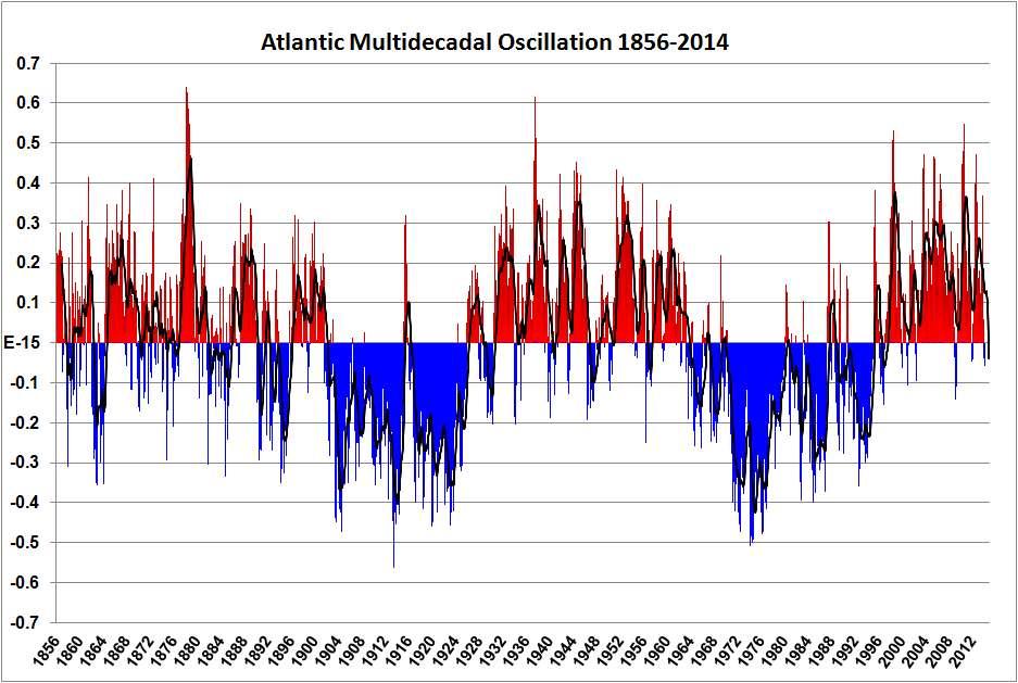 Even though the Atlantic is in a warm cycle,