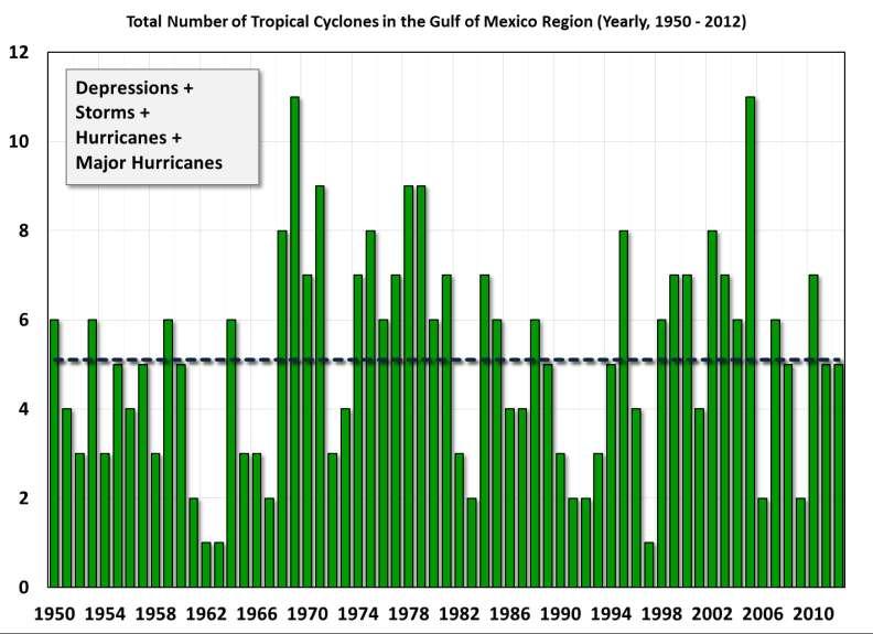 On average, 5 tropical cyclones (depressions or stronger) impact the Gulf each season Tropical Depressions and