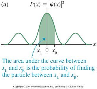 The Born interpretation: Probabilities The probability of finding a particle in a region a < x <