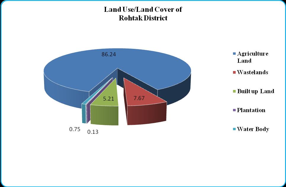 Figure: - 6 Table: - 4. Area under land use/ land covers categories & sub categories Pinnacle Research Journals 126 Land use/land cover Categories Area in sq. Percent km.