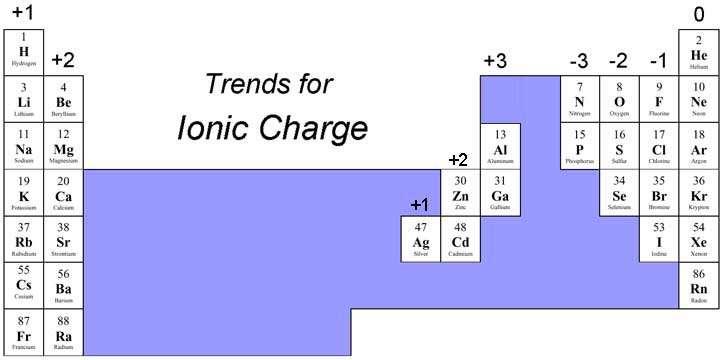 Charges on Ions Ions have specific charges based
