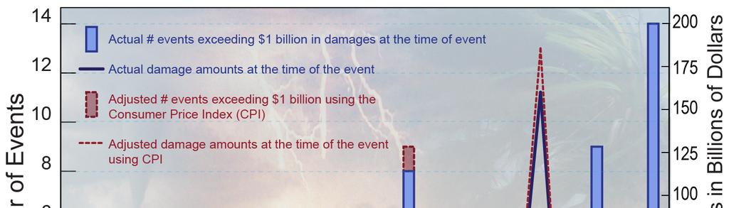 Billion Dollar Weather and Climate Disasters Since 1980, 114