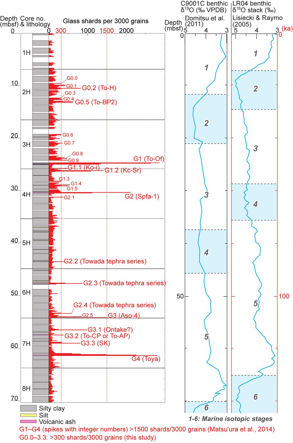 T. Matsu ura and J. Komatsubara Fig. 2. Stratigraphy, tephra grain components, and oxygen isotopic record of benthic foraminifera in the C9001C cores.