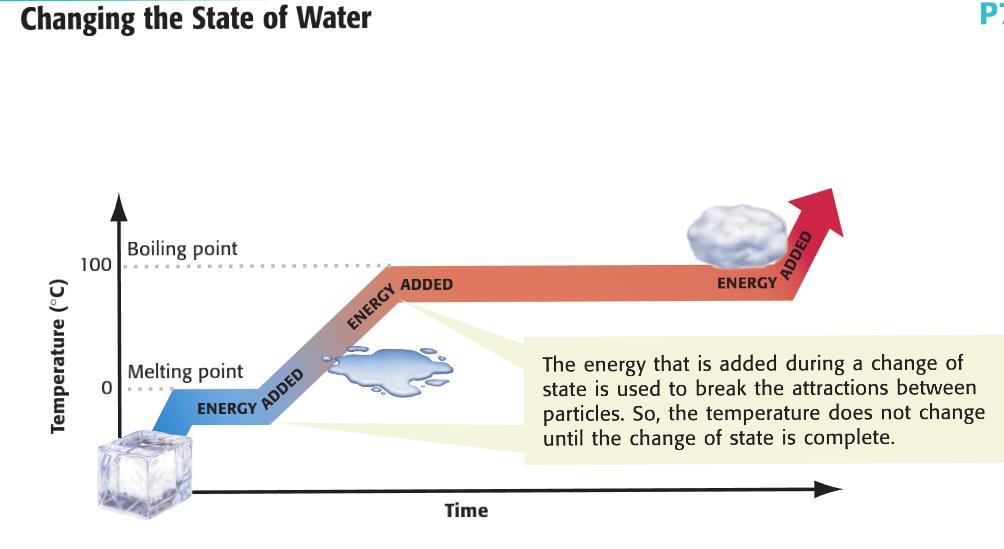 Particulate Nature of Matter and Changes of