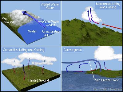 Cloud formation: There are different ways to