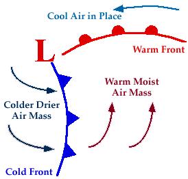 This forms an occluded front, which is the boundary that separates the new cold air mass (to the west) from the older cool air mass already in