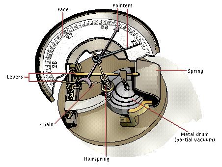 a. Measurement of and changes in Air Pressure is an instrument