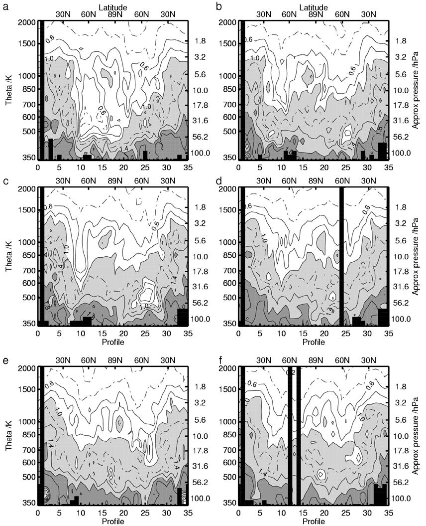 Fig. 1. Orbit cuts for MIPAS CH 4 observations for: (a) 16 April 2003; (b) 22 April 2003; (c) 25 April 2003; (d) 29 April 2003; (e) 6 May 2003; (f) 14 May 2003. Units are ppmv.