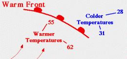 Warm Fronts 1:150 A warm front marks the boundaries between warmer and cooler air. The cooler air will be ahead of the warm front with warmer air behind it.