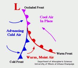 An Occluded front forms when a Warm Front and a Cold Front catch up with each other and merge.