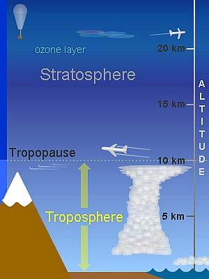 Most types of clouds are found in the troposphere, and almost all weather occurs within this layer.