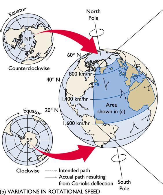 Coriolis effect from a rotating Earth same angular velocity but