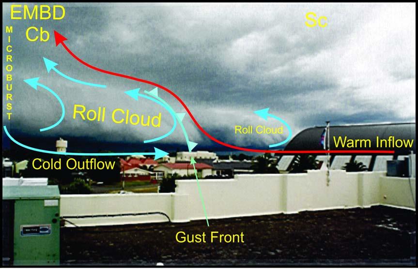 Another source of convective turbulence is a by-product of the microburst.