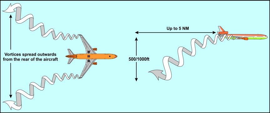(c) Wake turbulence. Wake turbulence forms off aircraft wing-tips because of the high pressure under the wing being forced around the end of the wing towards lower pressure above. Fig.