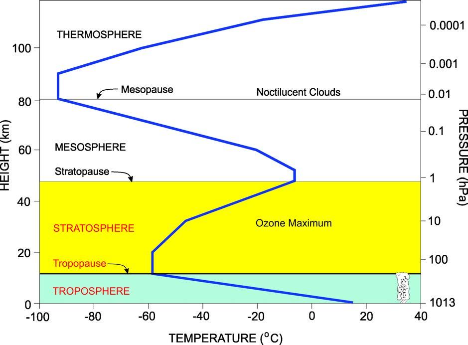 8.6 The Atmosphere 8.6.2 Describe the structure of the troposphere and lower stratosphere. 8.6.4 Outline the characteristics of the troposphere in terms of: (a) Horizontal and vertical motions, (b) Vertical variation of mass, (c) Vertical variation of temperature; and (d) Depth.