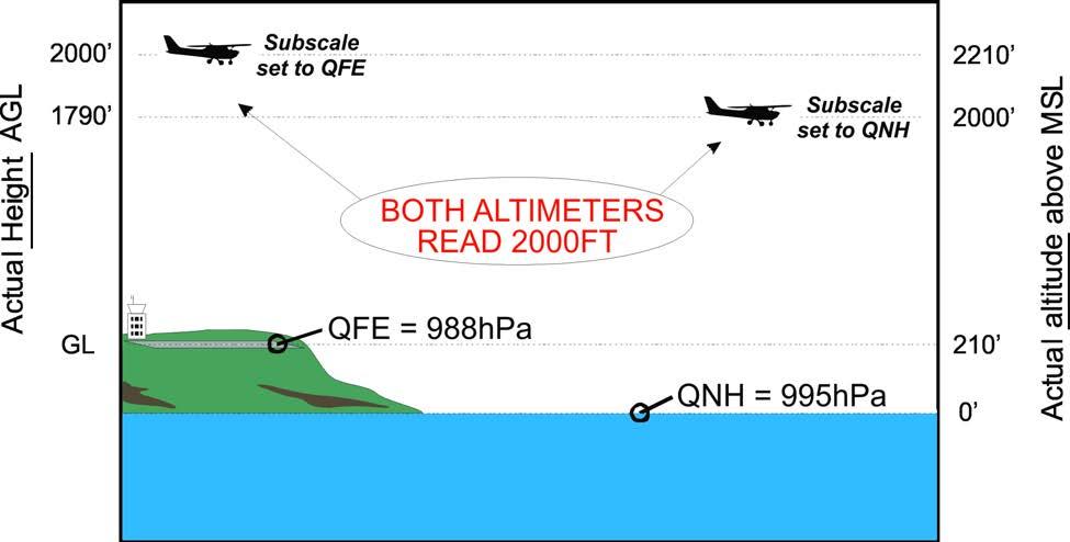 (b) QFE and height. QFE aerodrome level pressure set on the altimeter. When QFE is selected, the altimeter will read the HEIGHT of the aircraft above the aerodrome.