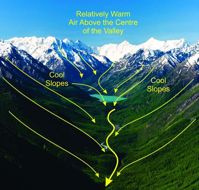 As the hills or mountains cool at night, the lower layer of air in contact with the sloping ground also cools through the process of conduction.