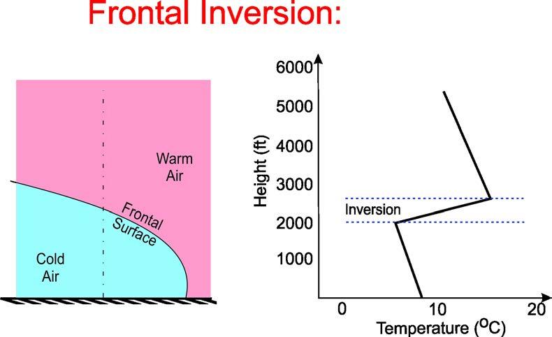 (d) Frontal inversion. Fig. 62 The Frontal Inversion formation process. A frontal inversion occurs at any frontal surface when warm air is forced to rise over the top of a layer of colder air.