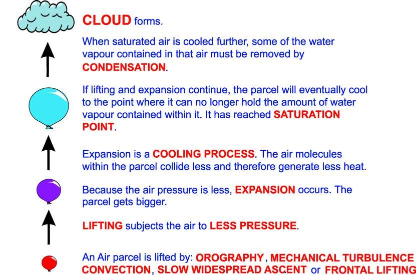 cooling, leading to condensation and cloud formation. This process is shown in figure 63 (start at the bottom of the figure). Fig. 63 The Cloud Formation process.