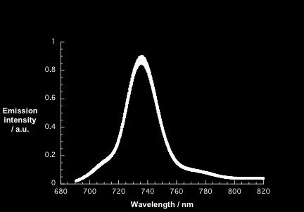 S14 Figure S15. Absorption spectra of a dilute chlorobenzene solution of H 2 Pc 3 (5 x 10-6 M) with variable concentrations of PDI 2 (0, 0.5 x 10 7 ; 2.0 x 10 7 ; 2.0 x 10 7 ; 4.9 x 10 7 ; 9.