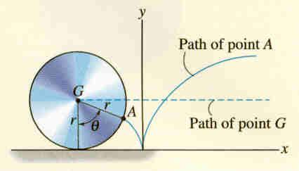 A th li d ll i tg ( t ) l t i htli As the cylinder rolls, point G (center) moves along a straight line, while point A,