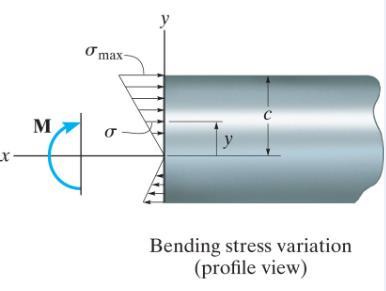 Normal Stress Distribution in Bending Assuming a homogeneous material and linear elastic deformation, the stress also varies in a linear fashion over the cross-sectional area.