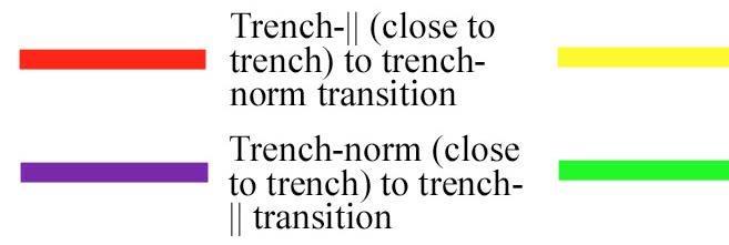 Trench-normal to trench-// [Long and