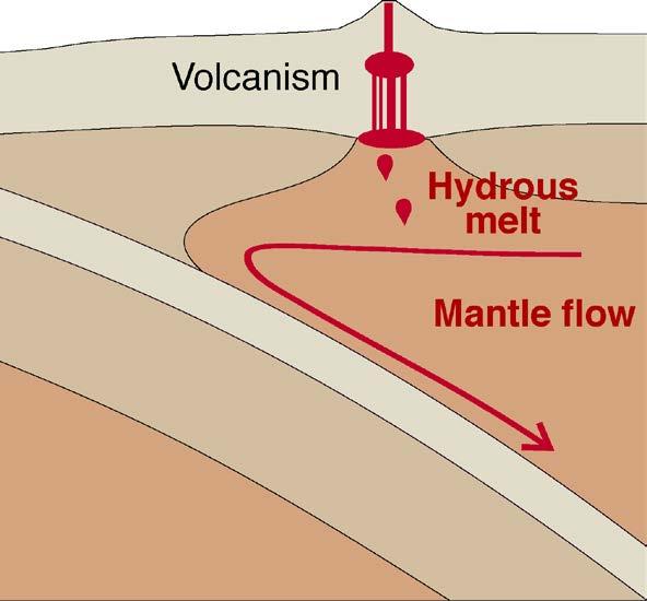 Arc Location: Location of Hydrous Melting 1. Location of fluid release/influx Dehydration reactions in the slab and in the hydrous layer at the wedge base [e.g., Tatsumi, 1986; Peacock, 1990; Davies and Stevenson, 1992; Grove et al.
