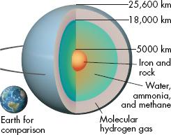 as large an amount of hydrogen and helium gas as Jupiter and Saturn when it formed.
