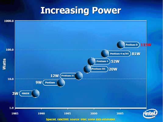 Power Consumption Scenario Slide: 25 Some Calculations! Power = 115 Watts Supply Voltage = 1.2 V Supply Current = 115 W / 1.2 V = 96 Amps!