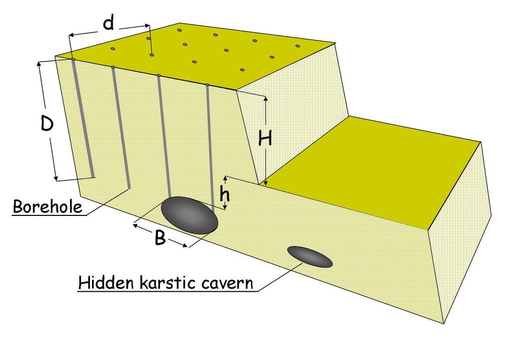 Shallow caverns, typically of Karstic origin, may pose great risk to surface civil engineering structures, but are quite difficult to detect, therefore exploration drilling is often employed:
