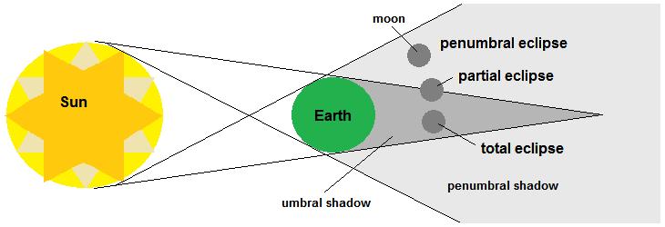 Ascending and descending lunar nodes The orbit of the moon is tilted 5 relative to the plane of the ecliptic (defined by Earth s revolution about the sun).