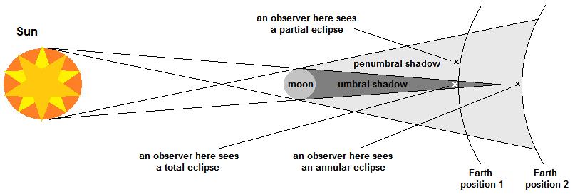 Eclipses of the sun and moon Lunar eclipses only occur if a full moon is 11 ½ before reaching or after passing a node There are three types of lunar eclipses: Total: at maximum phase the moon is