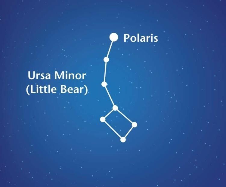 Navigating with Polaris In the northern hemisphere, Polaris can help people find direction at night You can use constellations to help you find Polaris A